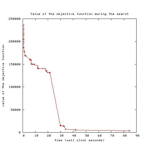 Value of the objective function during the search